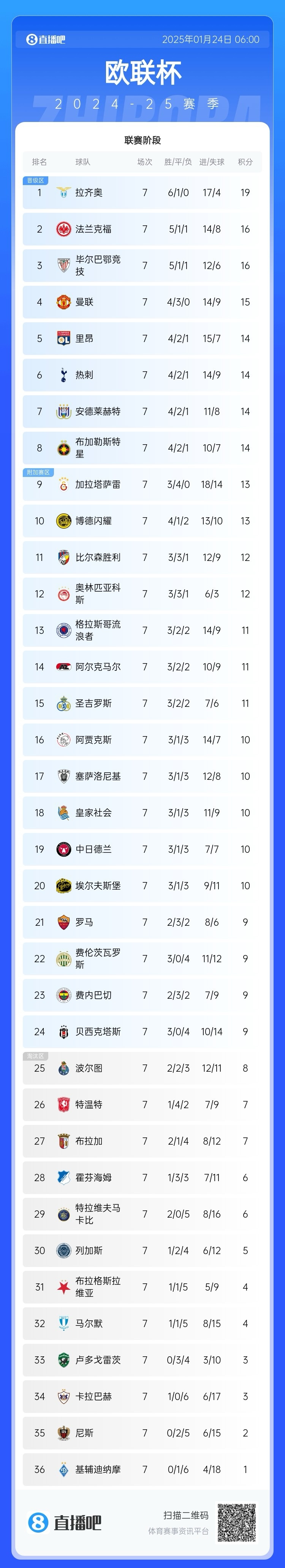 关于罗马主场绝杀拉齐奥，积分榜位置稳定的信息
