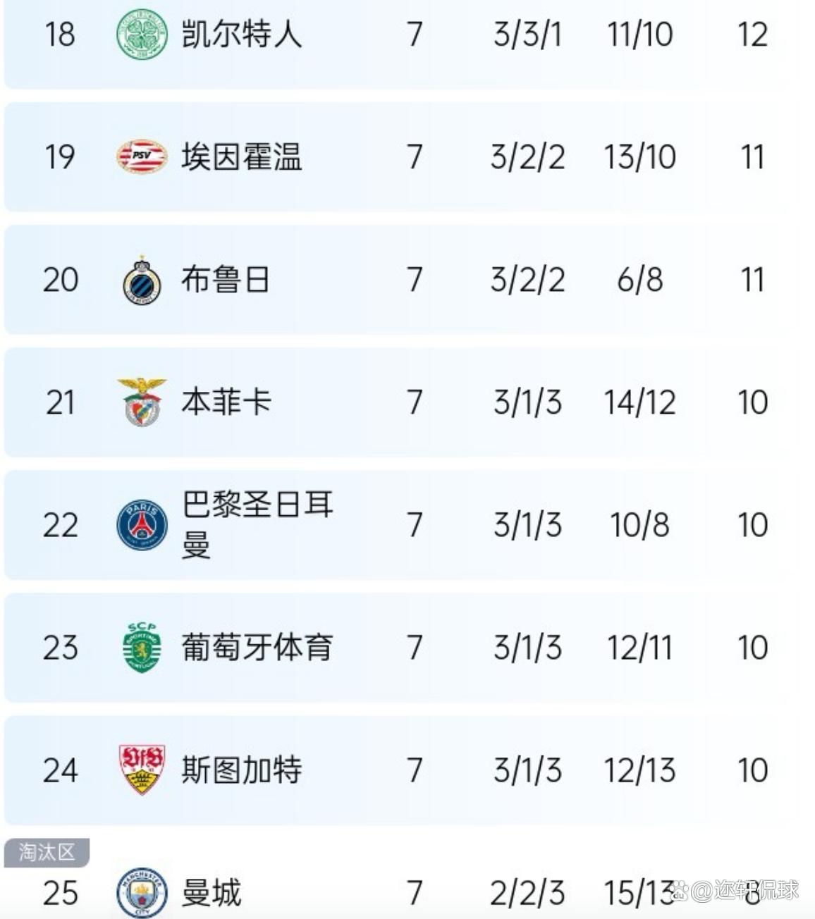 巴黎圣日耳曼客场告捷亚眠，领跑积分榜的简单介绍